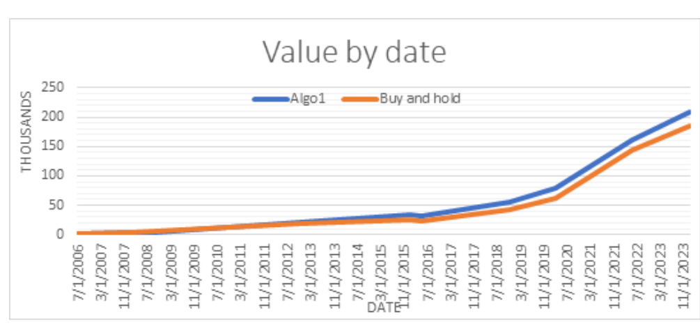 Graphical Results